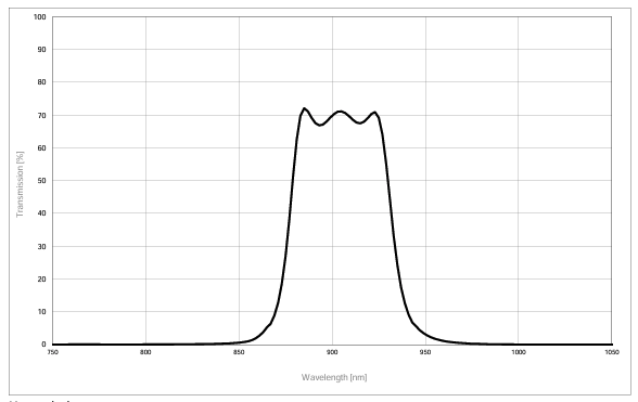 spectral filter response